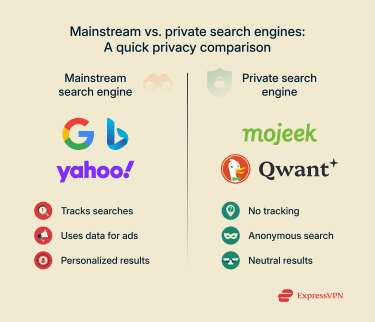 Side-by-side visual comparing privacy practices of mainstream search engines and private alternatives.