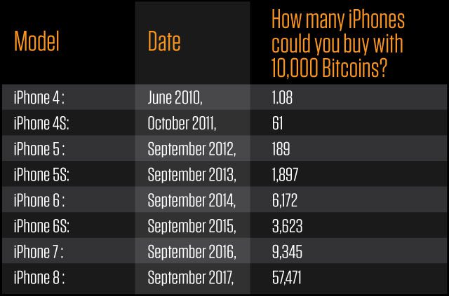 How many iPhones can you get for 1 Bitcoin?