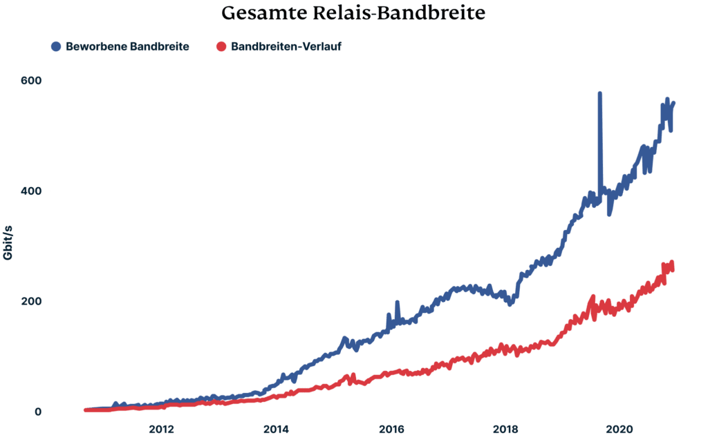 Gesamte Relay Bandbreite 1024x640 1