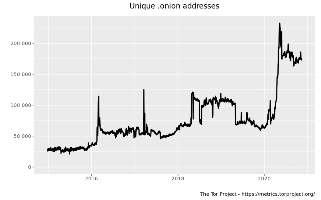 Grafico che mostra il numero totale di indirizzi onion tra il 2010 e il 2020