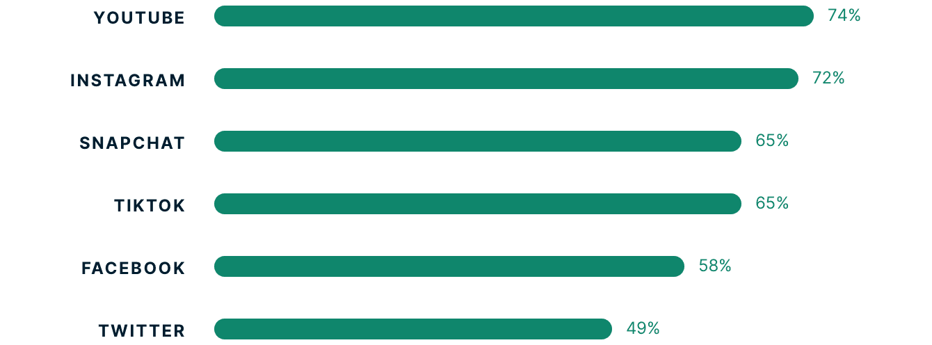 Gen Z Social Media Usage