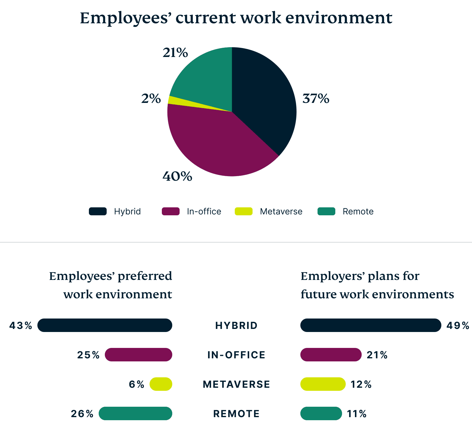 Graphs of current and planned work environments, including metaverse.