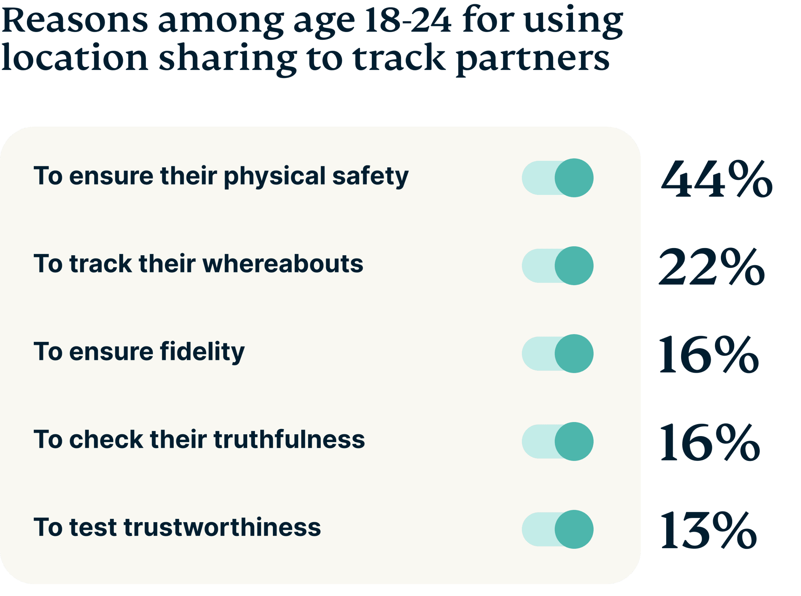 Reasons for tracking partners