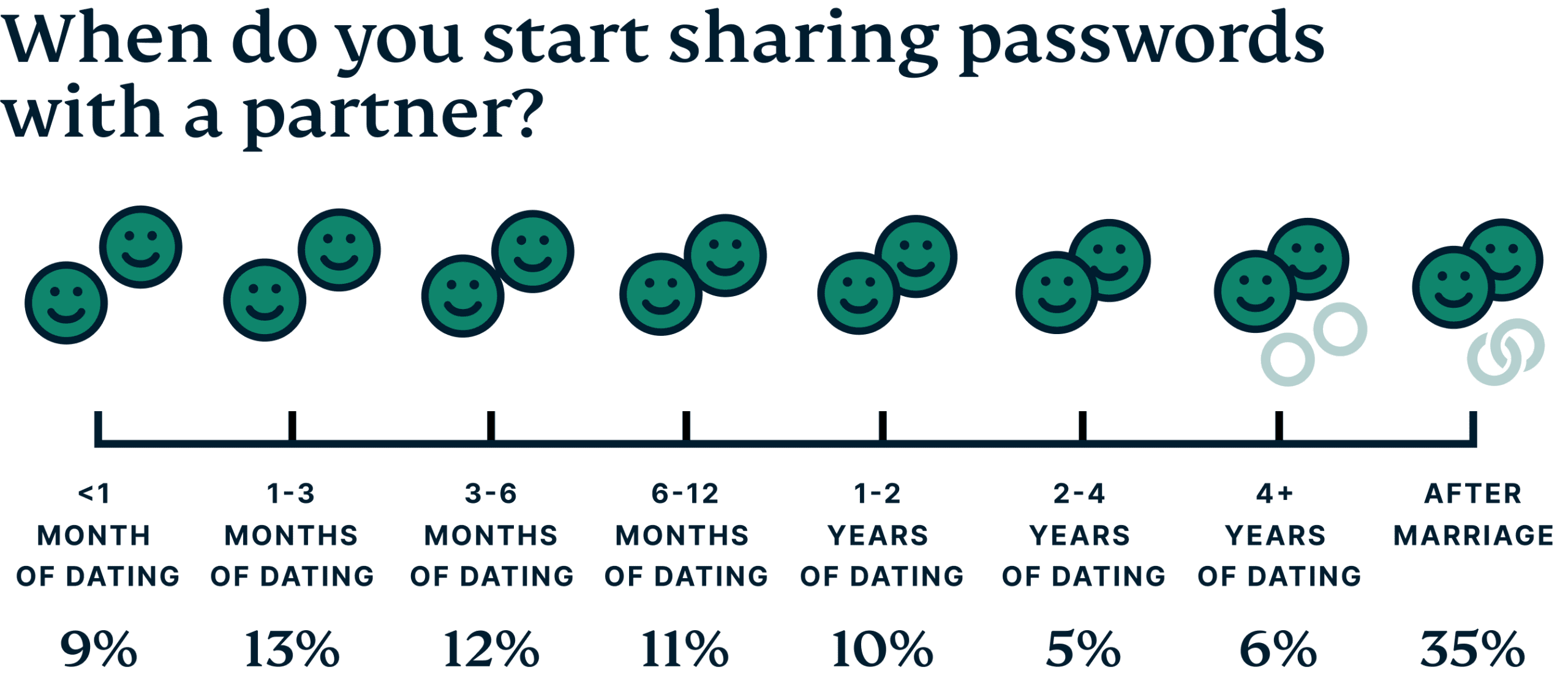 Timeline of when US couples share passwords with a partner.