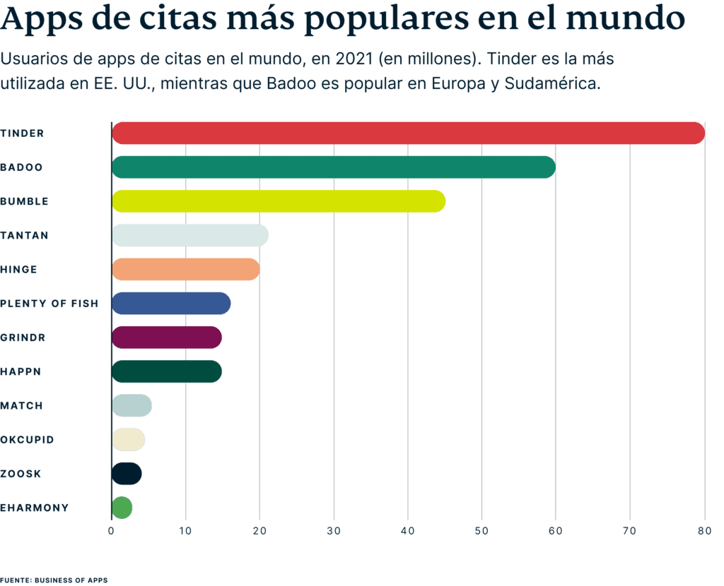 Global Dating Users By App Es 1024x830 1