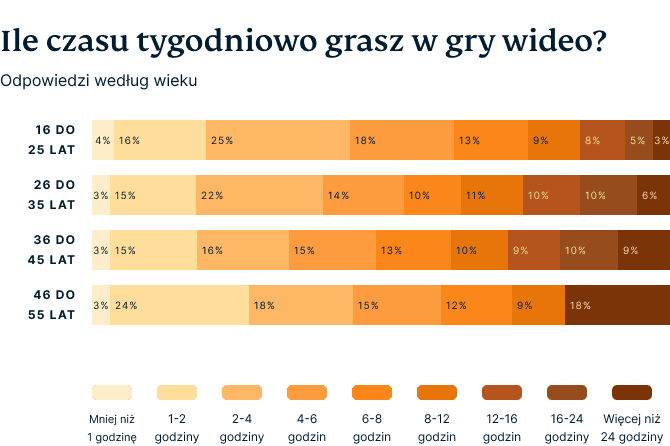 Video Games Survey Graphic 1 3 1