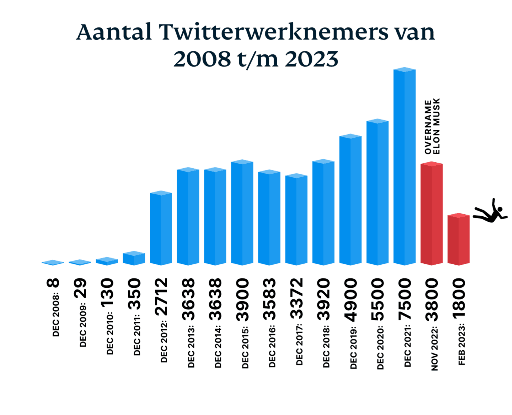 Aantal Twitterwerknemers van 2008 t/m 2023