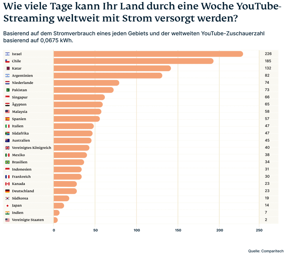 Balkendiagramm von Ländern zeigt eingesparte Energie durch einwöchigen Verzicht auf YouTube
