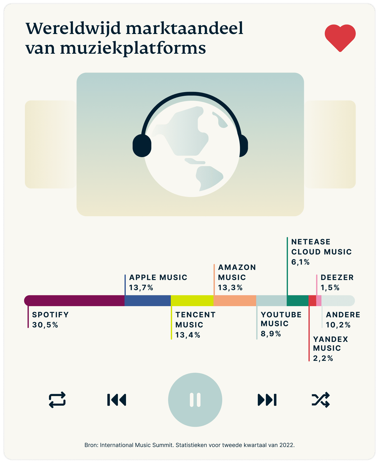 Online muziek luisteren: wereldwijd marktaandeel muziekapps