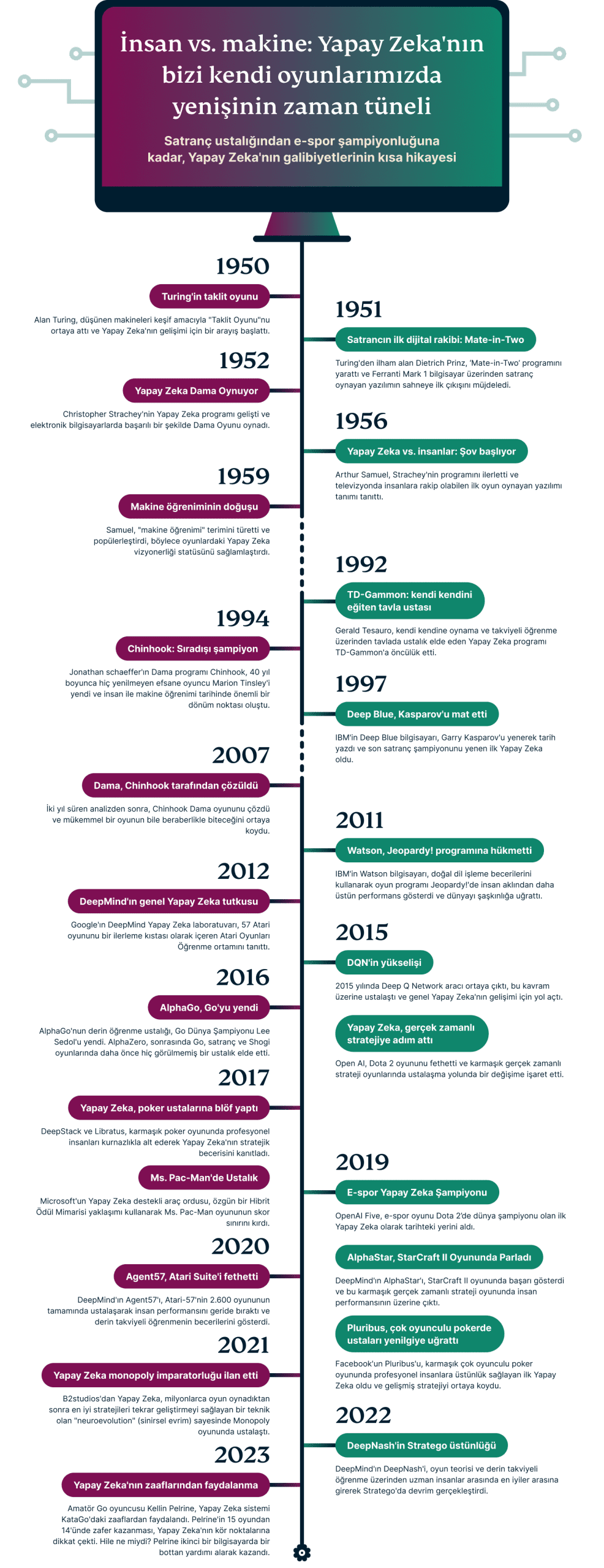 Games Humans Can Beat AI In Infographic TR Scaled