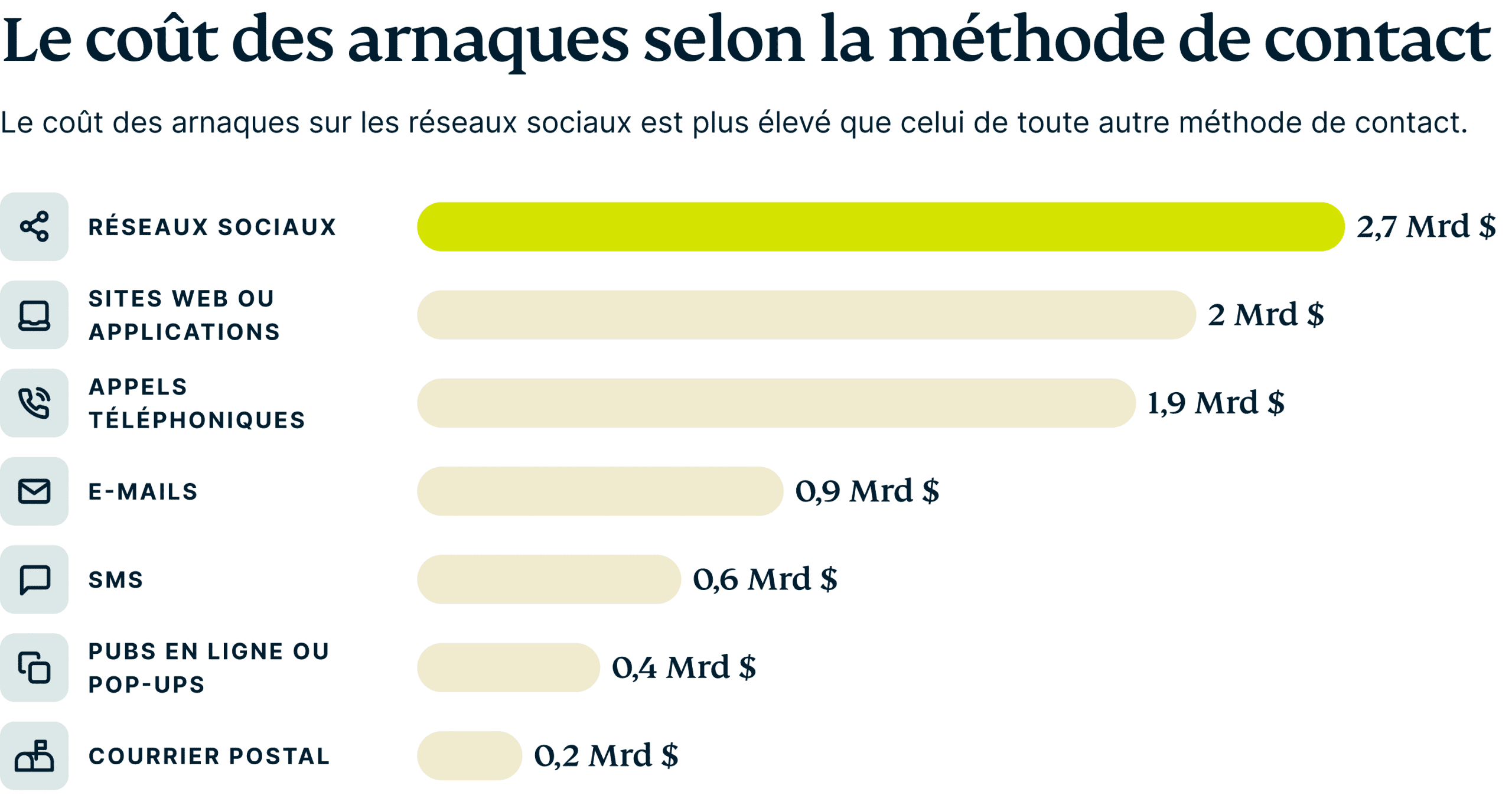 Reported Fraud Losses By Contact Method 7 Scaled