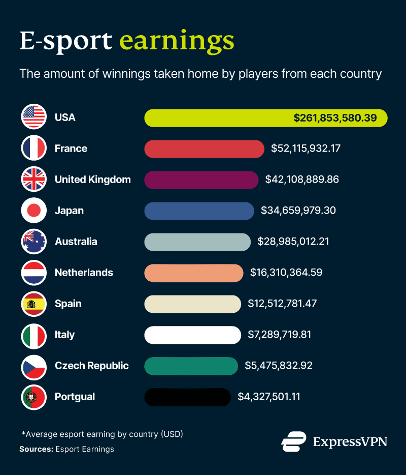 E Sport Earnings ExpressVPN