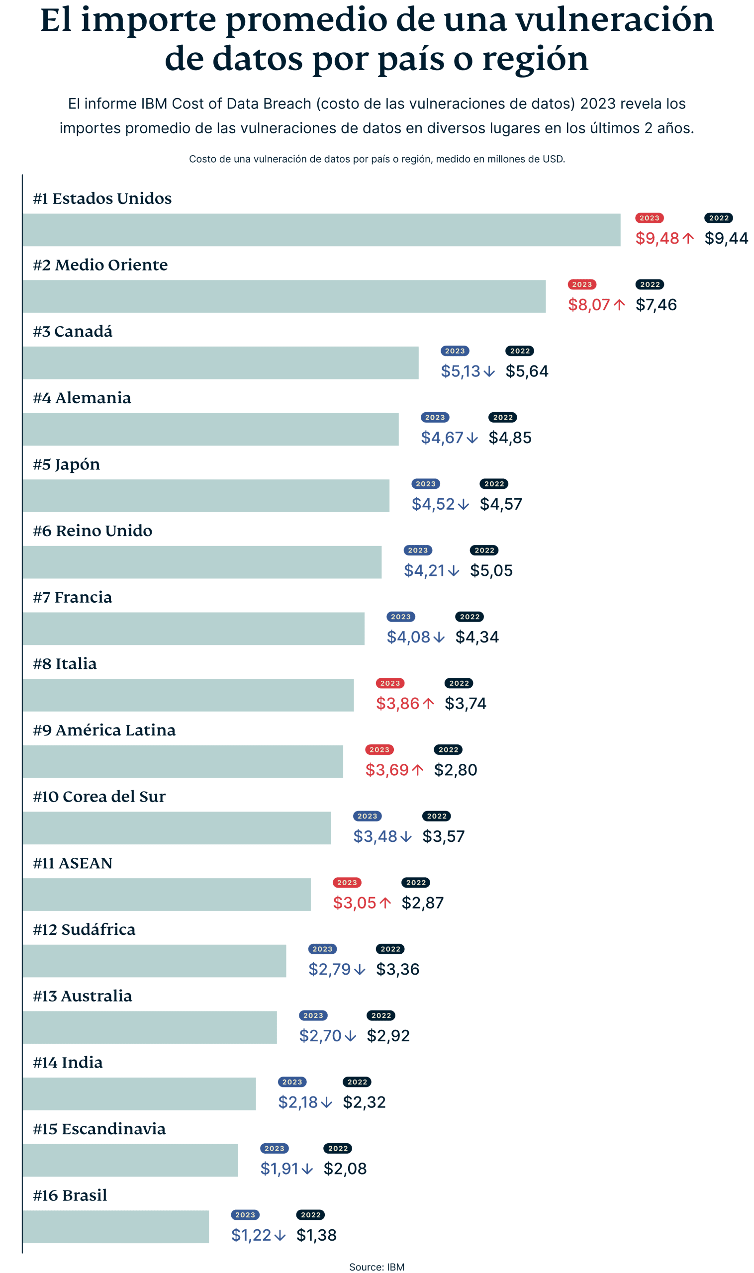 Average Cost Of Data Breach By Country Region 3 Scaled