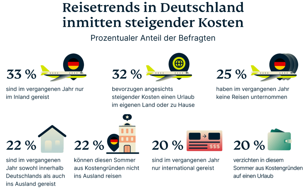 Reisetrends Bei Steigenden Kosten 1024x630 1