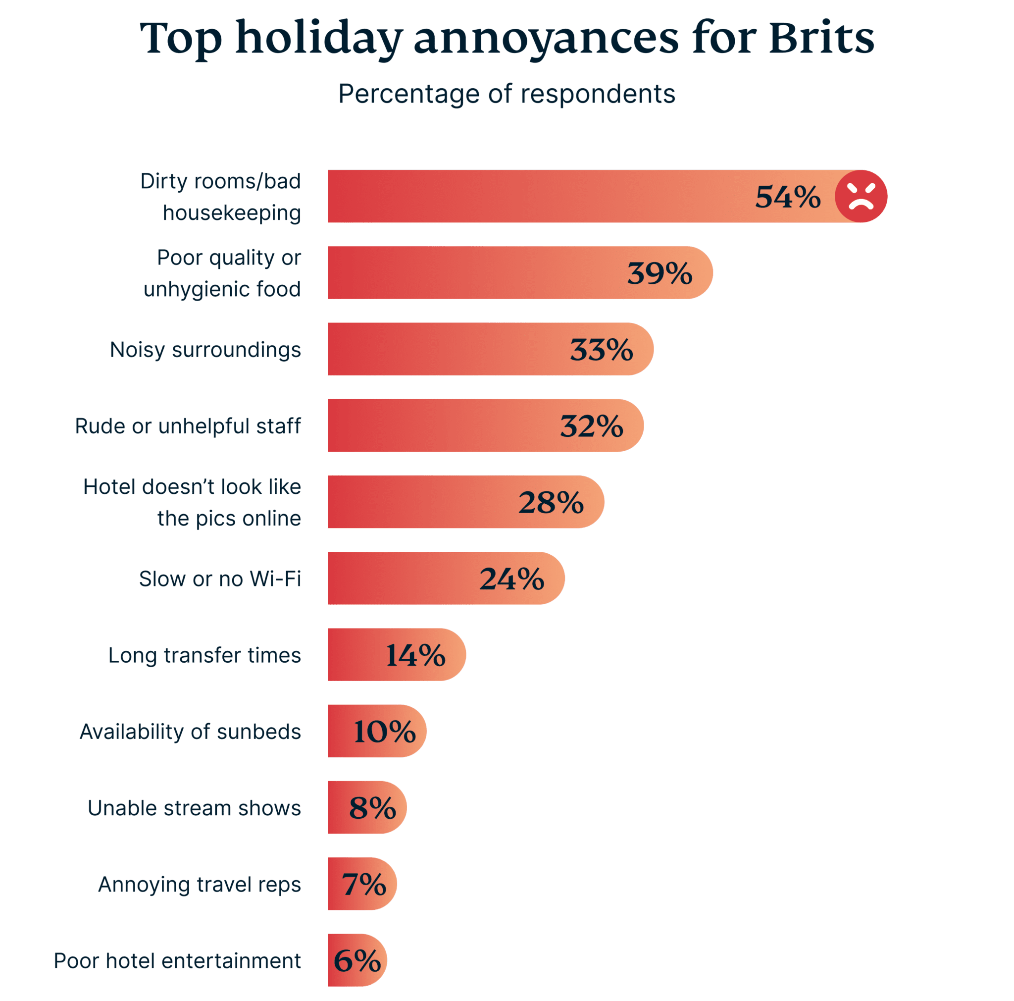 Top Holiday Annoyances For Brits
