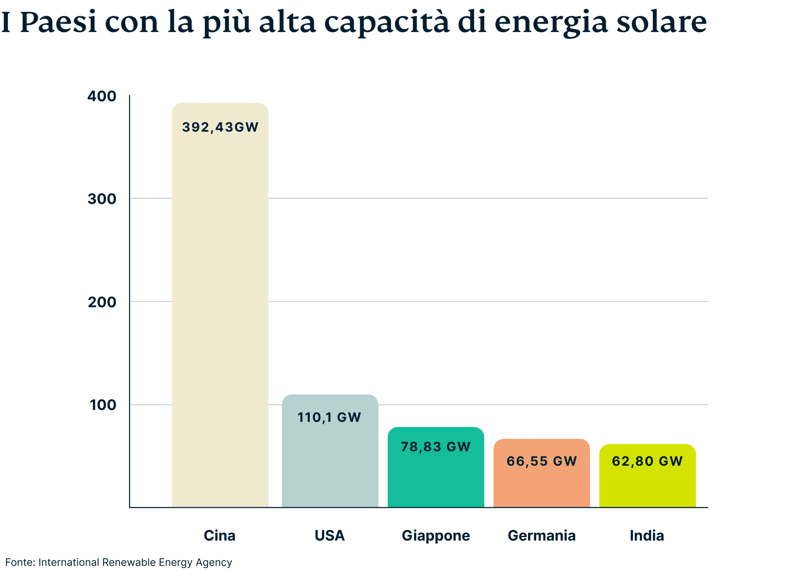 Countries With Highest Solar Energy Capacity 1 Scaled