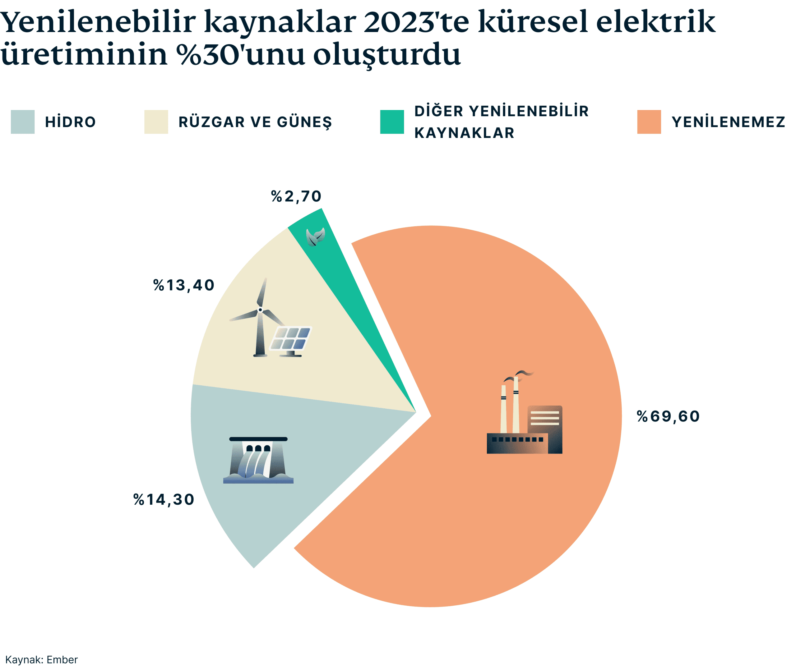 Renewables Made Up 30 Percent Electricity Production 1 1 Scaled