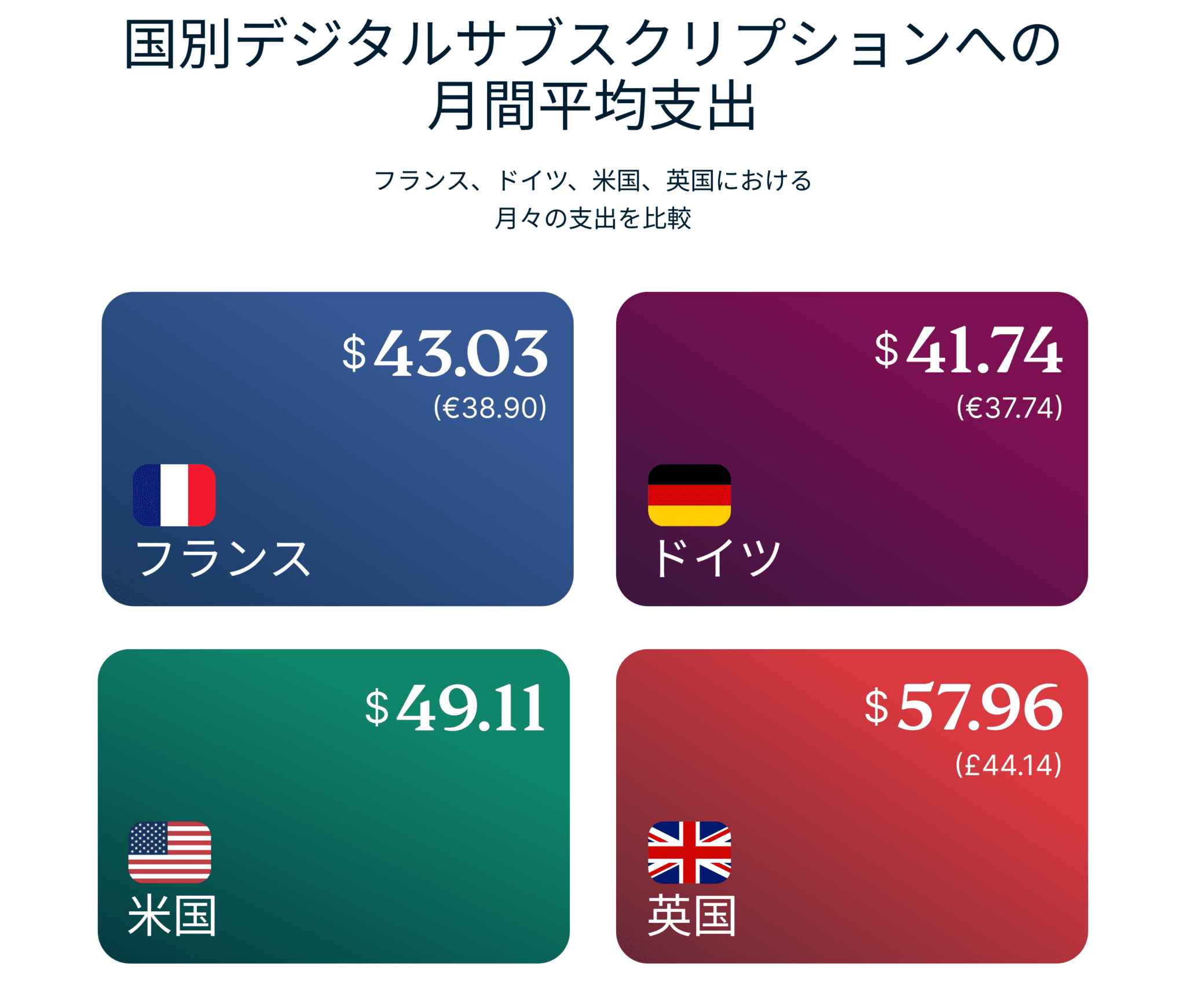 Average Monthly Subscription Spend By Country 3