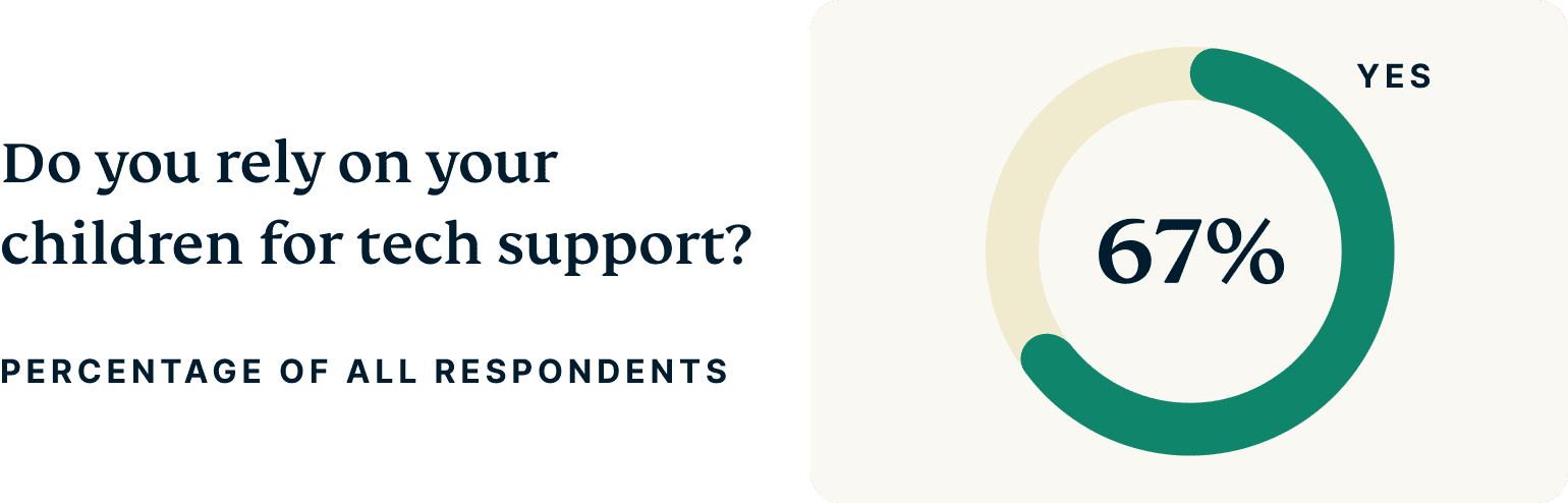 Do You Rely On Your Children For Tech Support