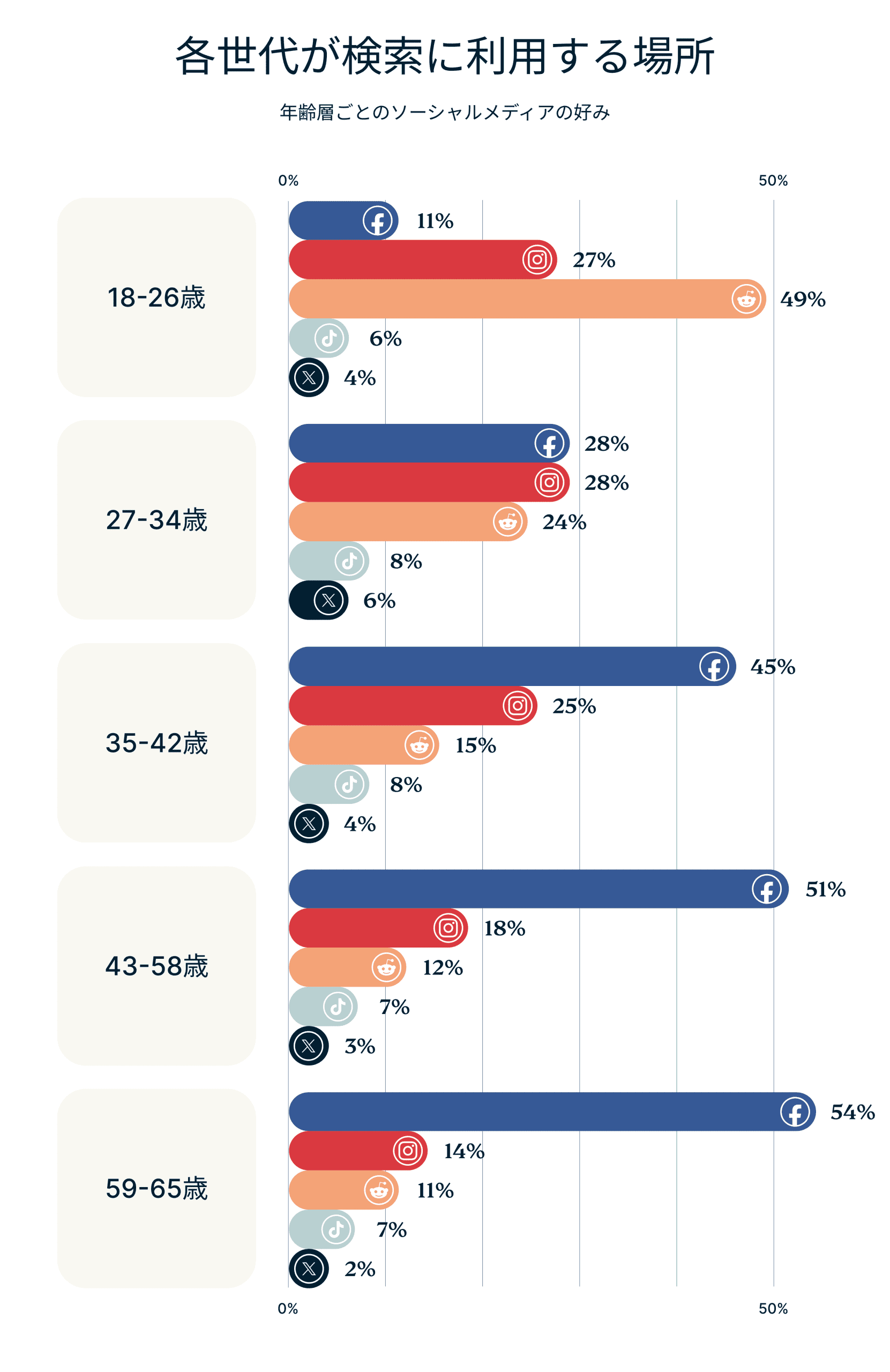 Daily Usage Google Vs Social Media By Generation 1 5 Scaled