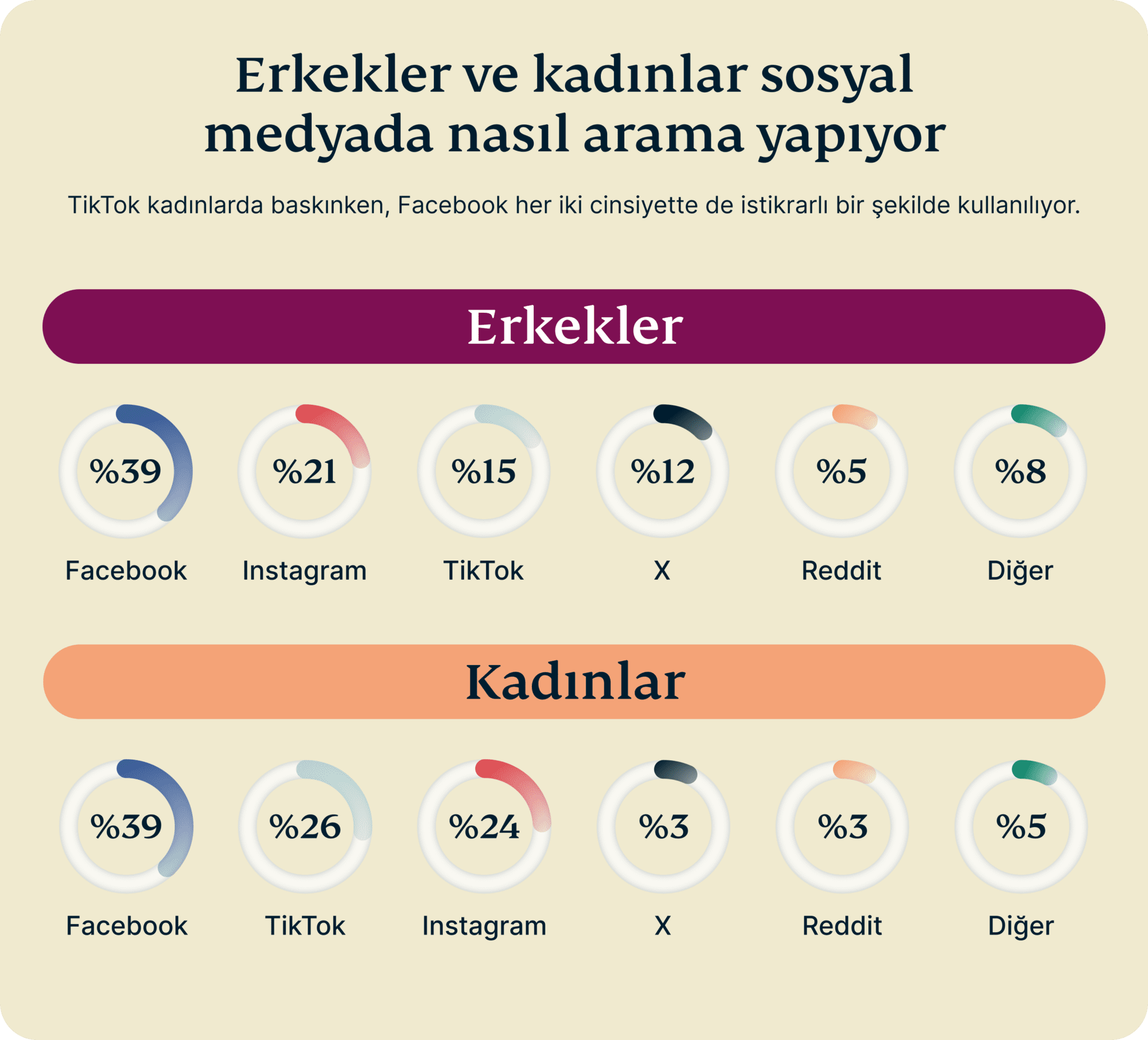 Daily Usage Google Vs Social Media By Generation 2 7