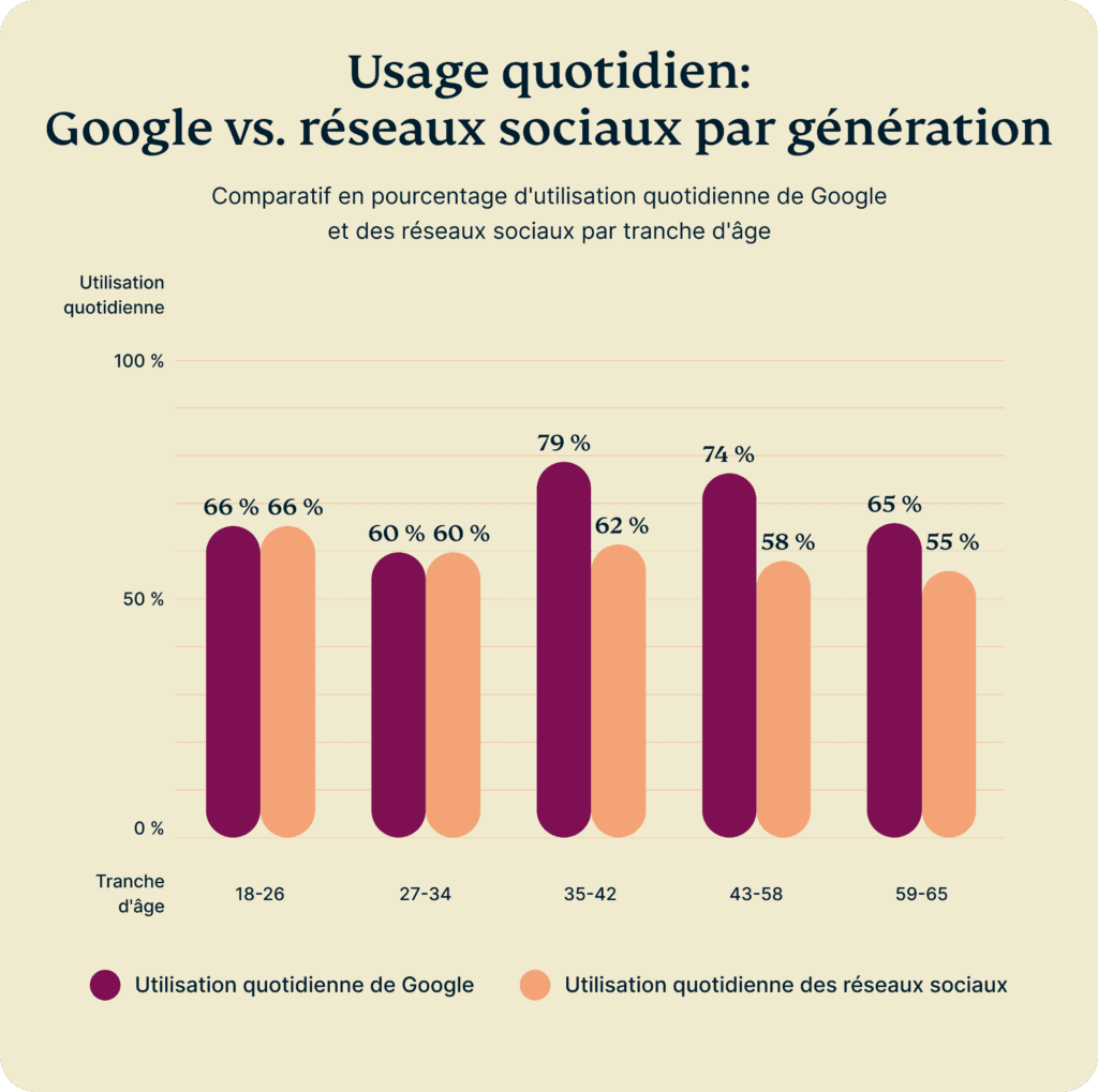 Daily Usage Google Vs Social Media By Generation 9 1 1024x1019 1