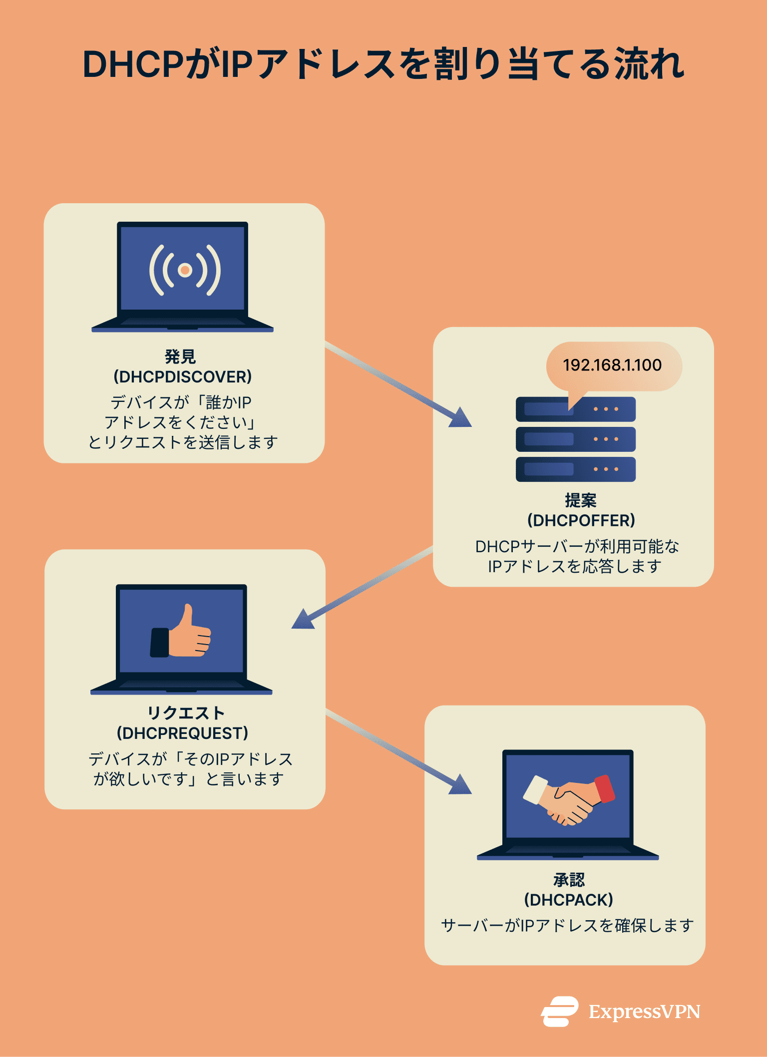Infographic showing the 4 steps of how DHCP works: discover, offer, request, and acknowledge between a device and a server.