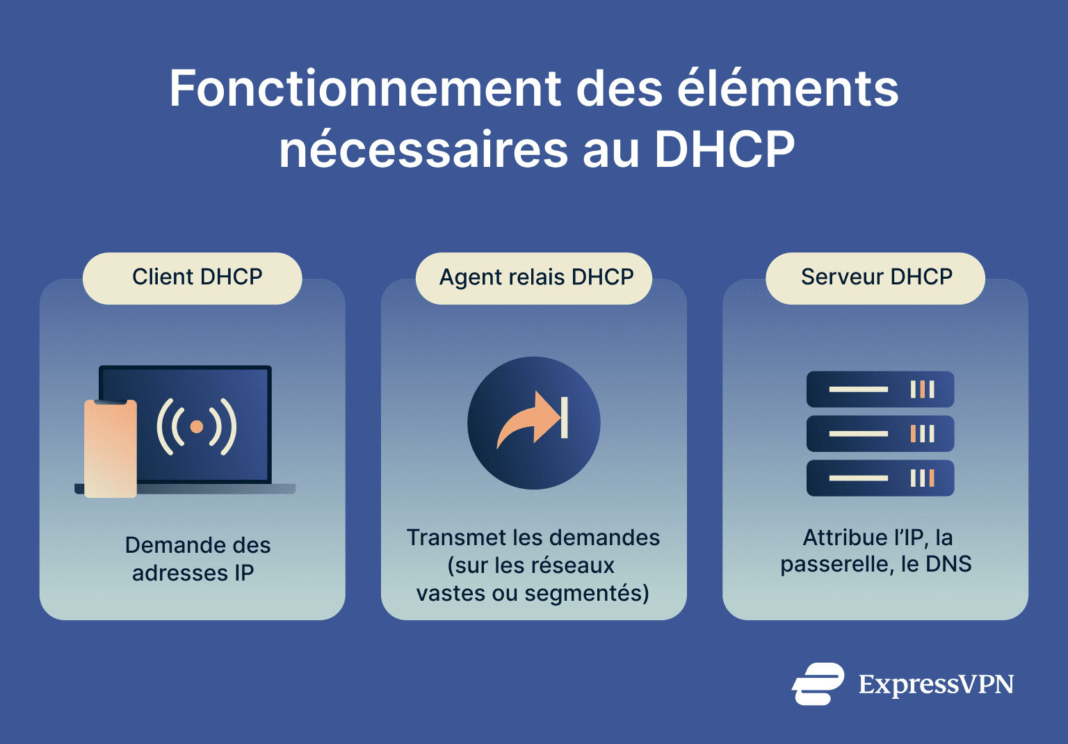 Infographic showing how DHCP components work.
