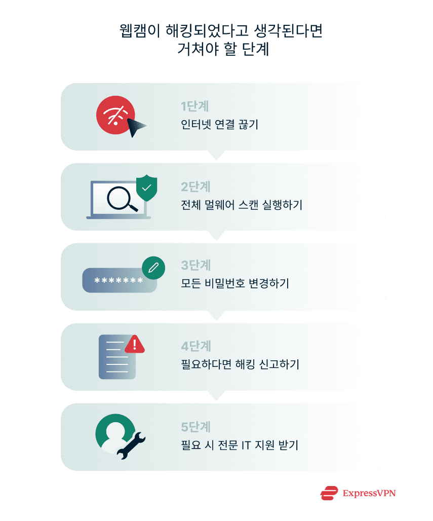 Illustration Steps To Take If You Think Your Webcam Is Hijacked Ko