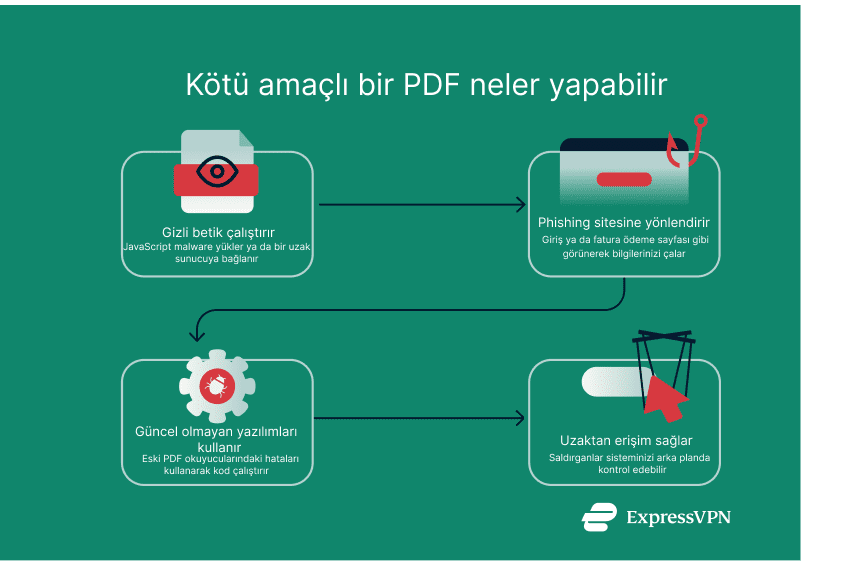 Illustration What A Malicious Pdf Can Do. 7