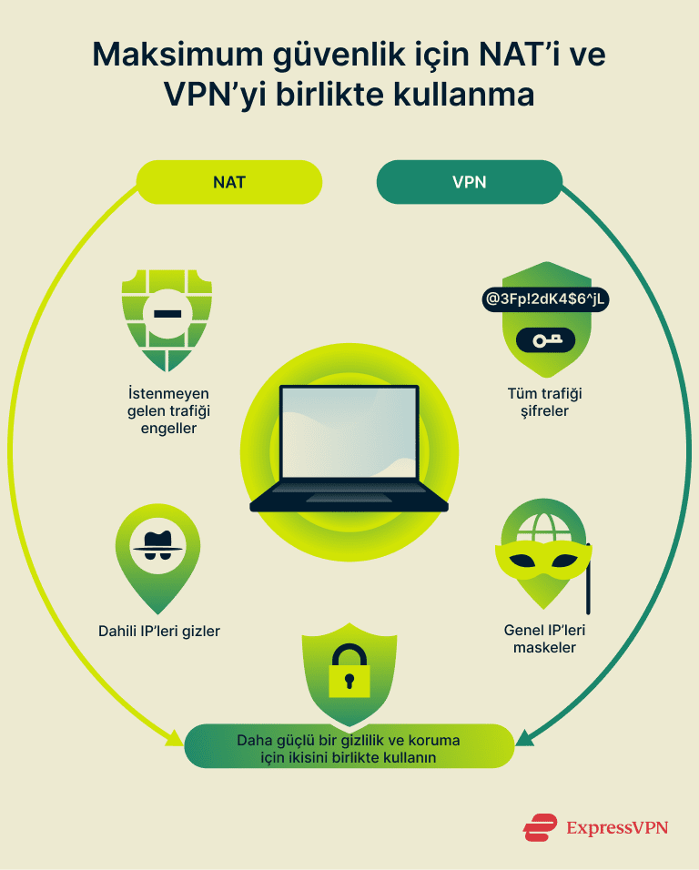 Infographic showing the benefits of using NAT and a VPN together.