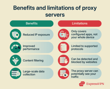 A list of benefits and limitations of proxy servers