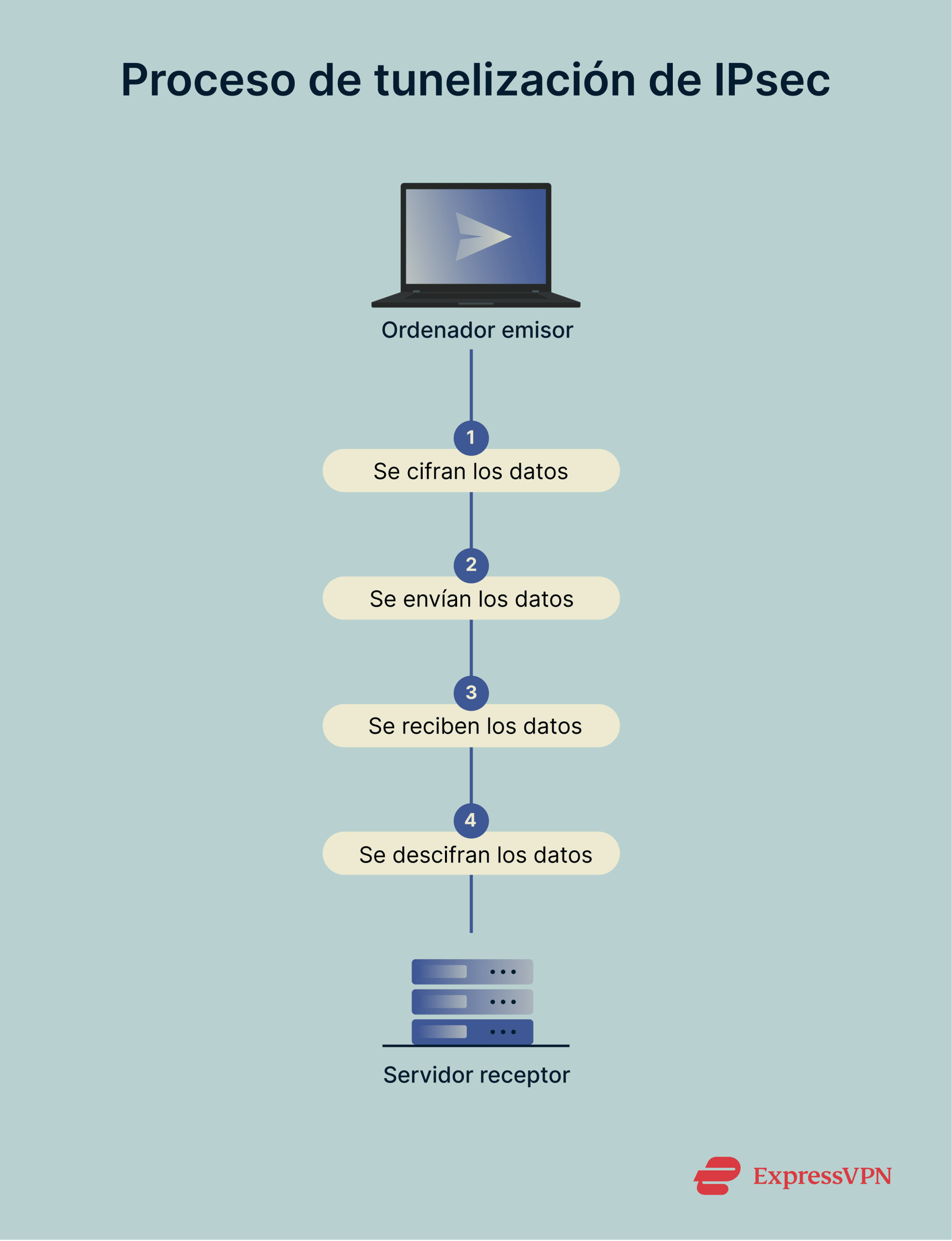 Infographic showing IPsec tunneling process