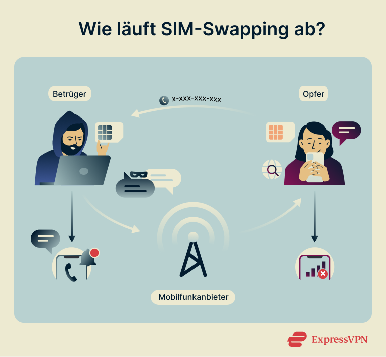 How To Protect Against Sim Swapping How Does Sim Swapping Work 1 De