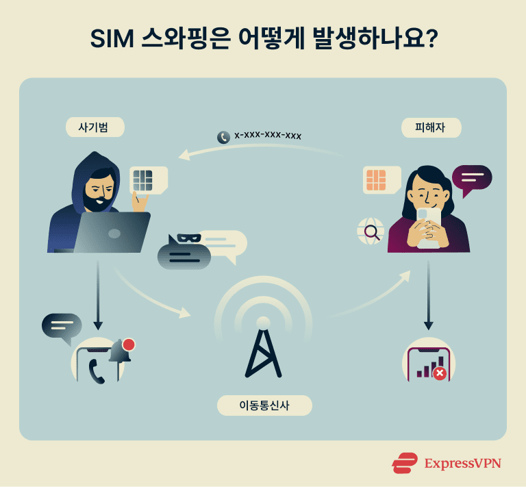 How To Protect Against Sim Swapping How Does Sim Swapping Work 1 Ko