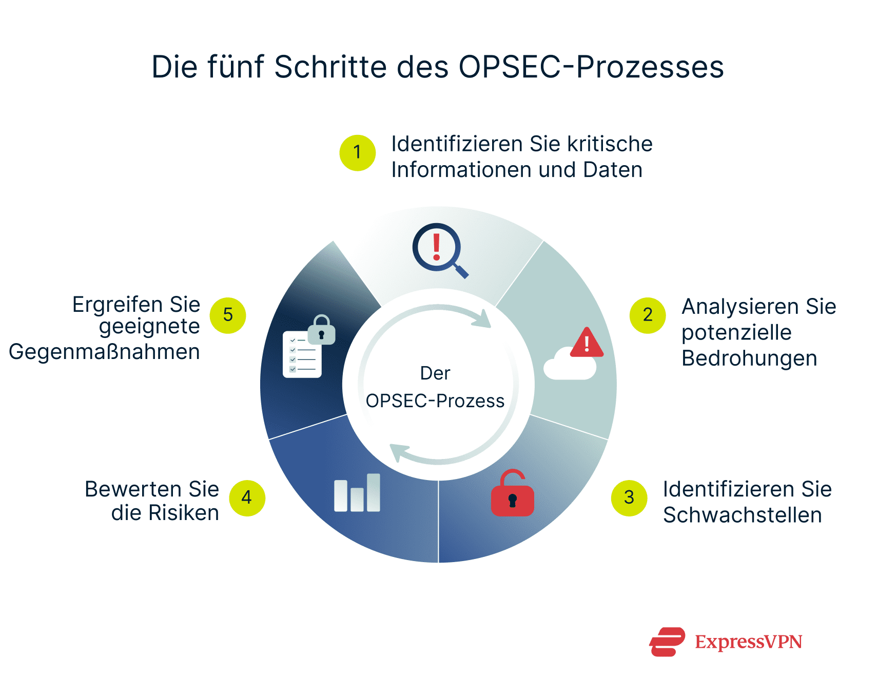 A visual wheel showing the 5 steps of the OPSEC process as a continuous process