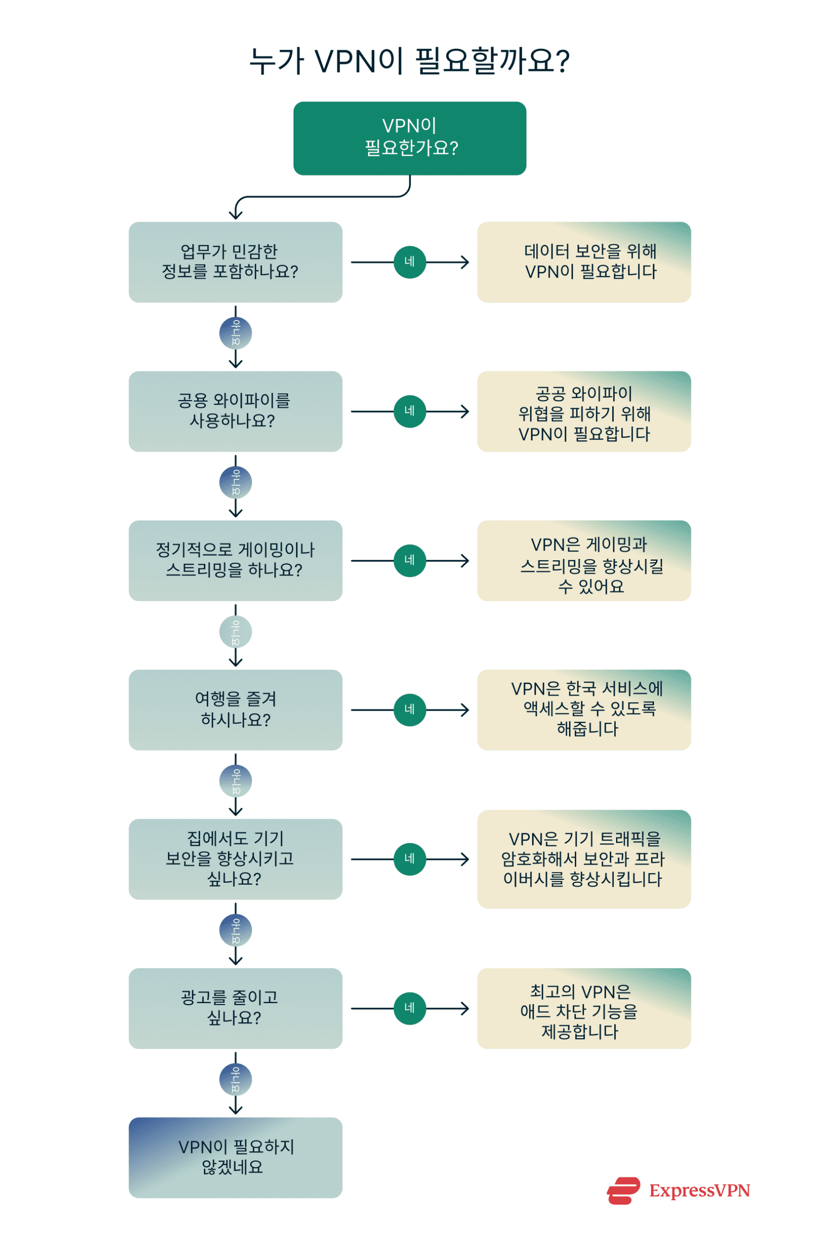Flow chart illustratng who needs a VPN.