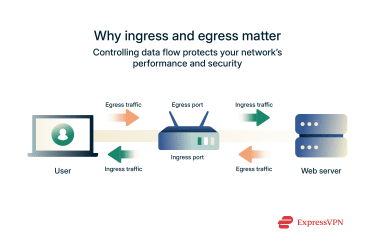 Diagram showing ingress and egress process.
