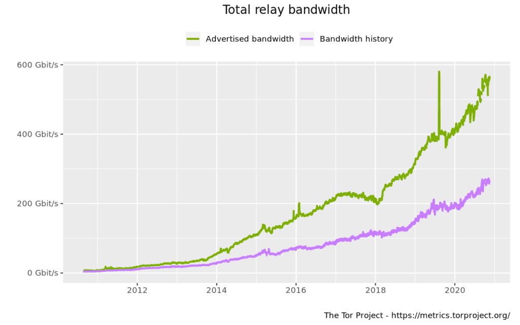 Graphique montrant la bande passante du réseau Tor de 2010 à 2020
