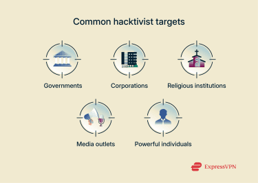 Icons representing the 5 most common hacktivist targets: governments, corporations, religious institutions, media outlets, and powerful individuals.