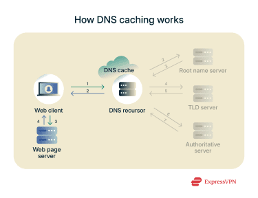How DNS caching saves time and resources on subsequent DNS queries.