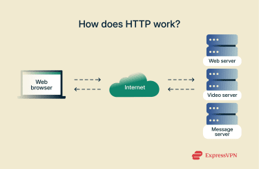 Illustration How Does Http Work