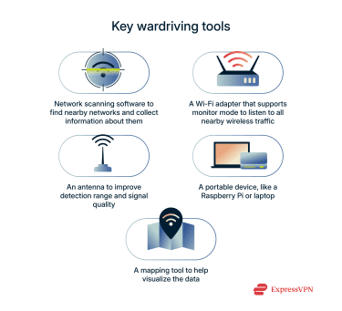 A list of key tools and technology used by wardriver.