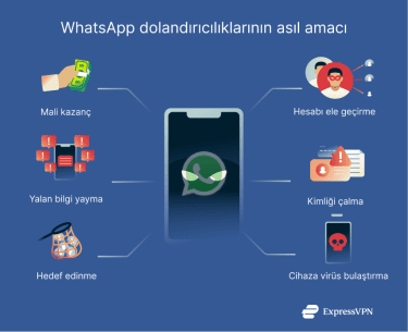 Illustration Main Goals Behind Whatsapp Scams Tr