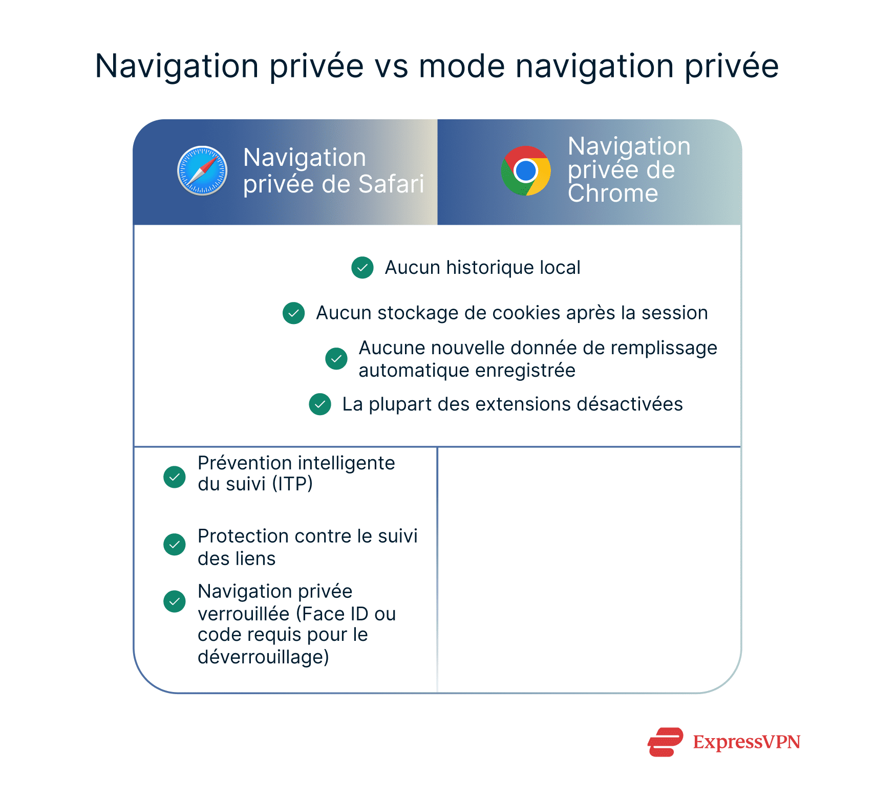 Illustration Private Browsing Vs. Incognito Mode Fr