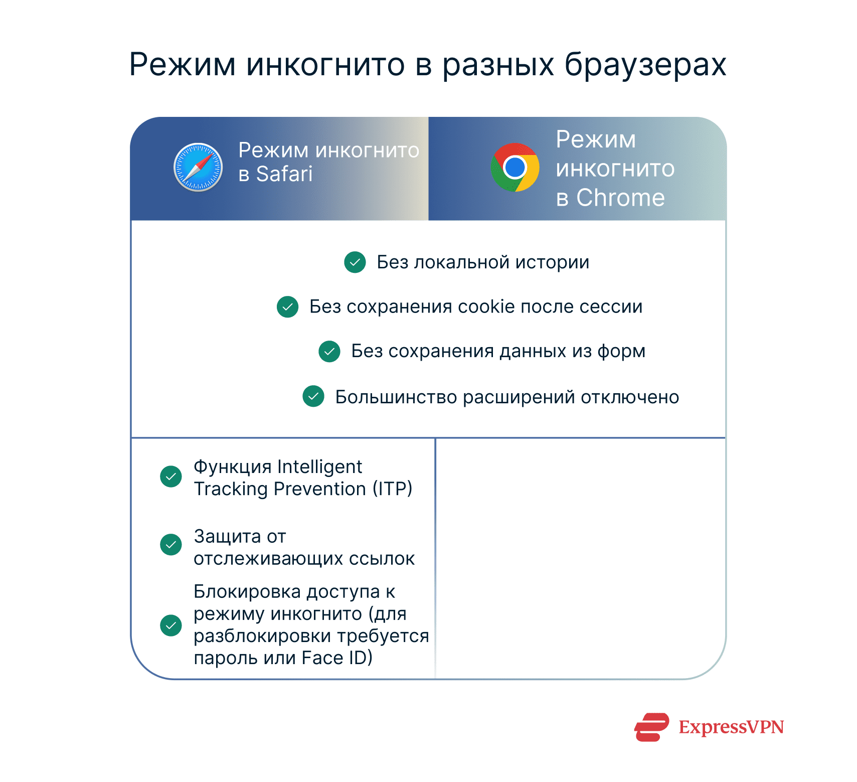 Illustration Private Browsing Vs. Incognito Mode Ru