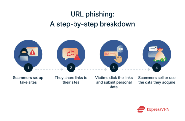 A step-by-step breakdown of how URL phishing attacks typically work.