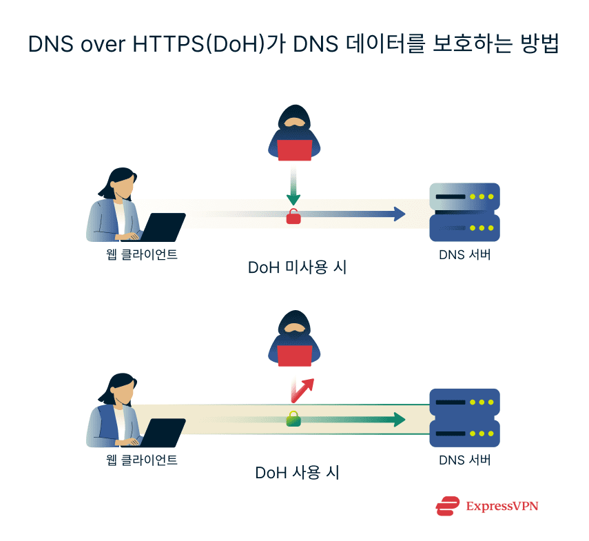 Image How Dns Over Https Doh Protects Your Dns Data Ko