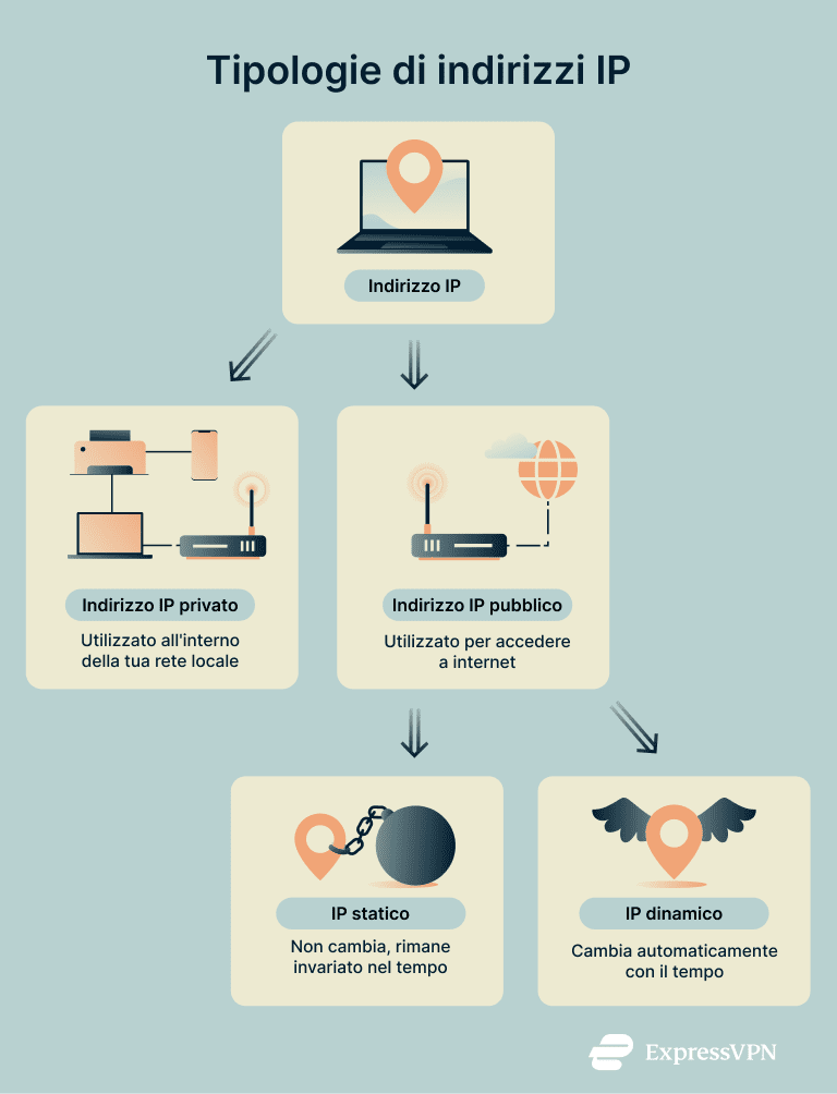 Static Vs Dynamic Ip Addresses Types Of Ip Addresses 1