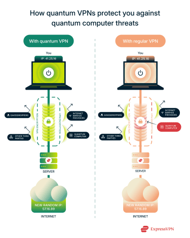 How a quantum VPN protects you against quantum computers, compared to a regular VPN.